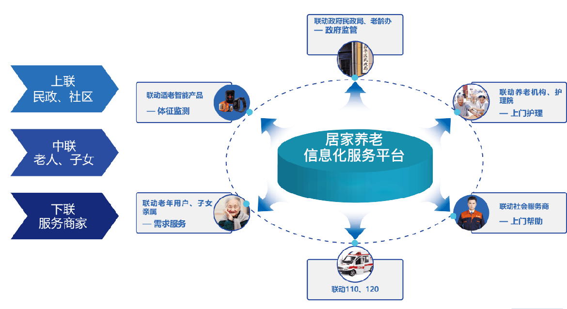 智慧養(yǎng)老統(tǒng)一服務(wù)管理平臺